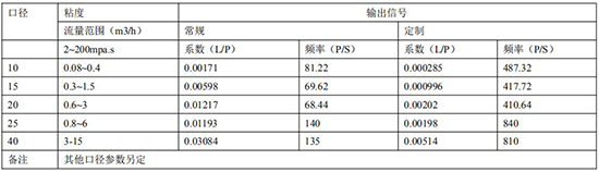 石蠟流量計遠傳參數(shù)表