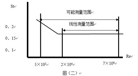 氯甲烷流量計(jì)斯特羅哈爾數(shù)與雷諾數(shù)的關(guān)系曲線圖