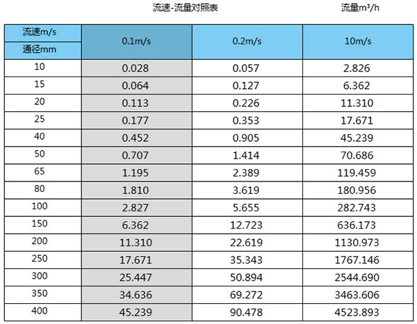 燒堿流量計(jì)口徑流量范圍表