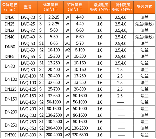 dn80氣體渦輪流量計(jì)口徑流量范圍表