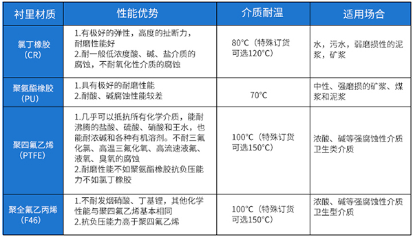 淡水流量計襯里材料對照表