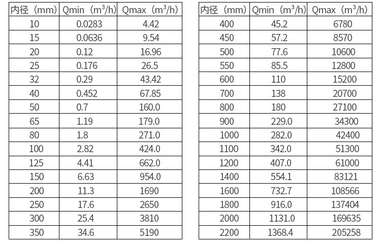 濃水流量計(jì)口徑流量對(duì)照表