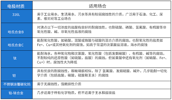 鹽水流量計(jì)電*材料選型表