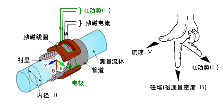 雨水流量計工作原理圖