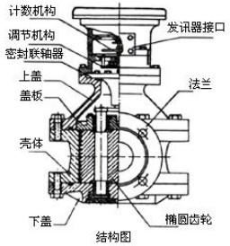 重油計量表結(jié)構(gòu)圖