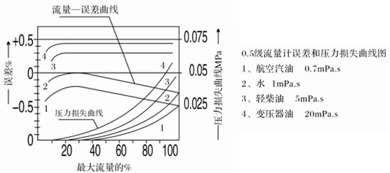 重油計量表性能曲線圖