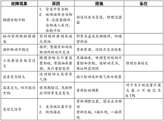 重油計量表故障分析對照表