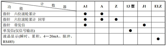 重油流量計(jì)計(jì)數(shù)器功能及代碼對(duì)照表