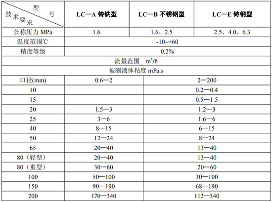 高精度原油流量計技術(shù)參數(shù)表