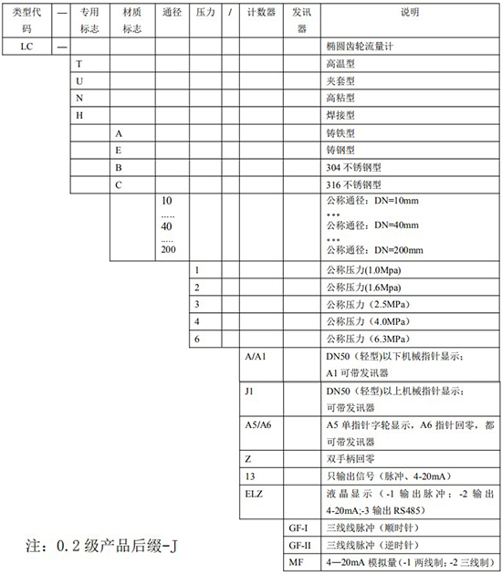 原油流量計規(guī)格型號選型表