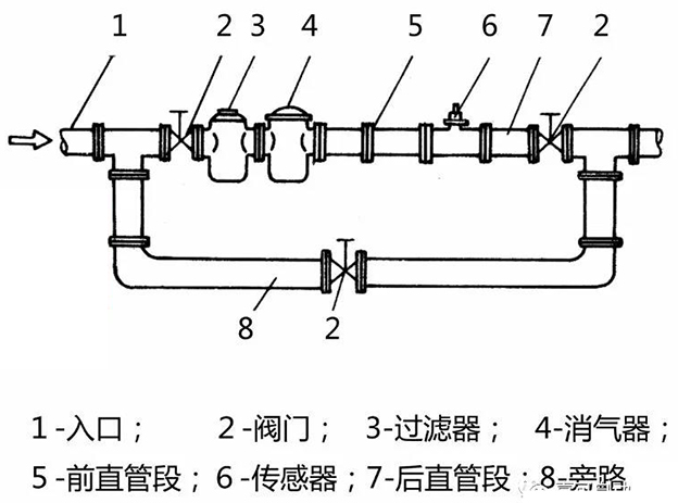 渦輪柴油流量計安裝布置圖