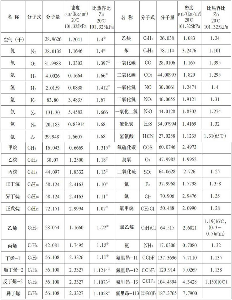 熱式氣體質(zhì)量流量計測量氣體物理參數(shù)表