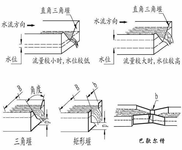 污水超聲波流量計產(chǎn)品分類圖