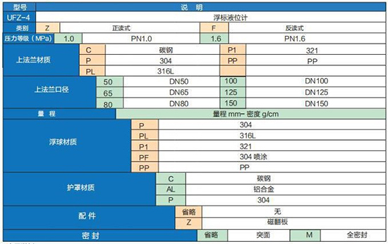 浮子重錘液位計選型參數(shù)對照表