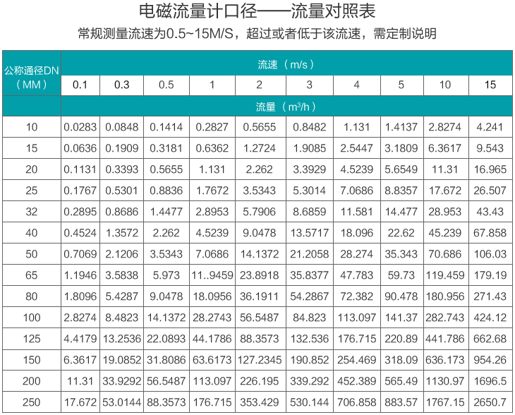 礦漿流量計(jì)口徑流量范圍表