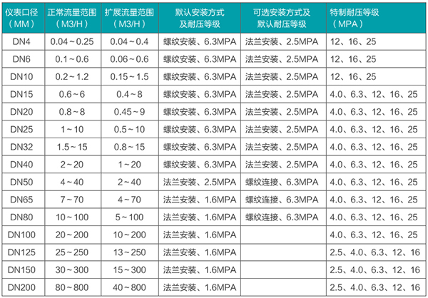 管道式渦輪流量計流量范圍表