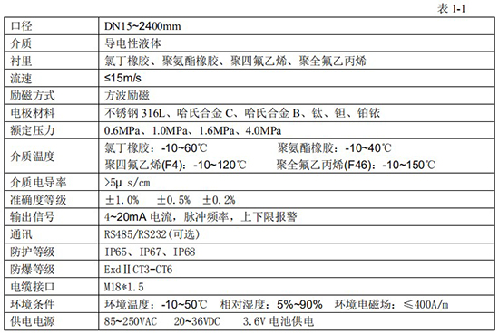 濃堿流量計技術指標對照表