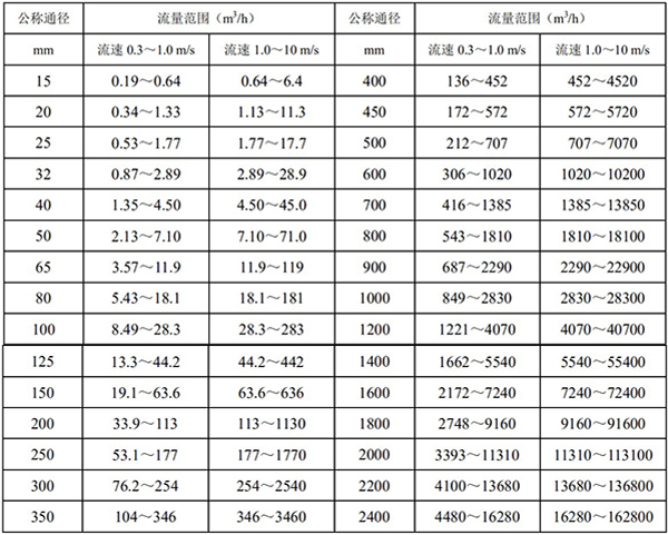 濃堿流量計口徑流量對照表