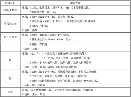 濃堿流量計電*材料對照表