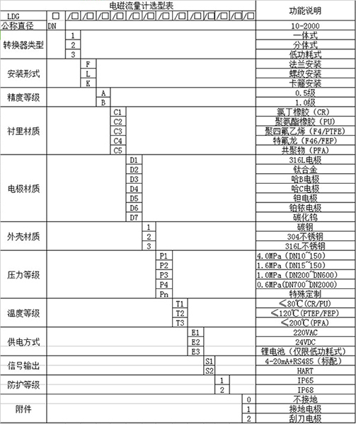 泥水流量計規(guī)格選型表