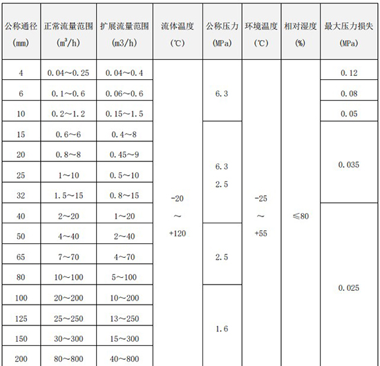 液體渦輪流量計(jì)流量范圍表